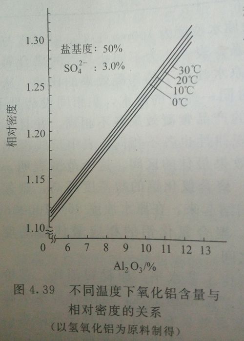不同溫度下氧化鋁含量與相對(duì)密度的關(guān)系